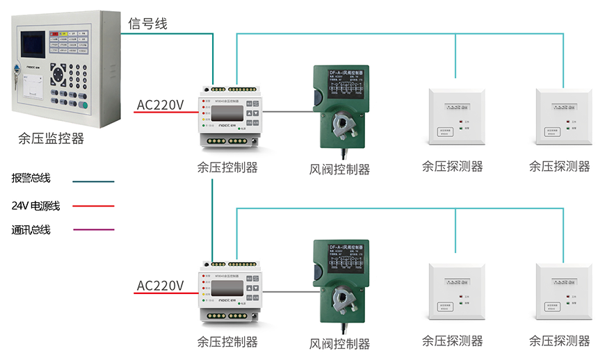 尼特防排烟监控系统即消防应急疏散余压监控系统
