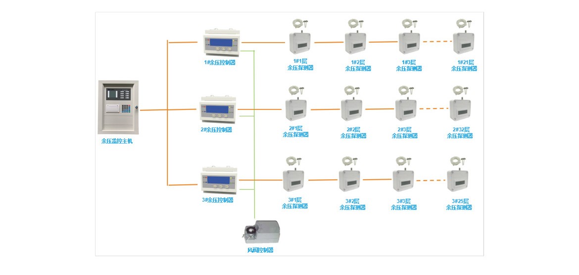 派诺科技EFA300型余压监控系统